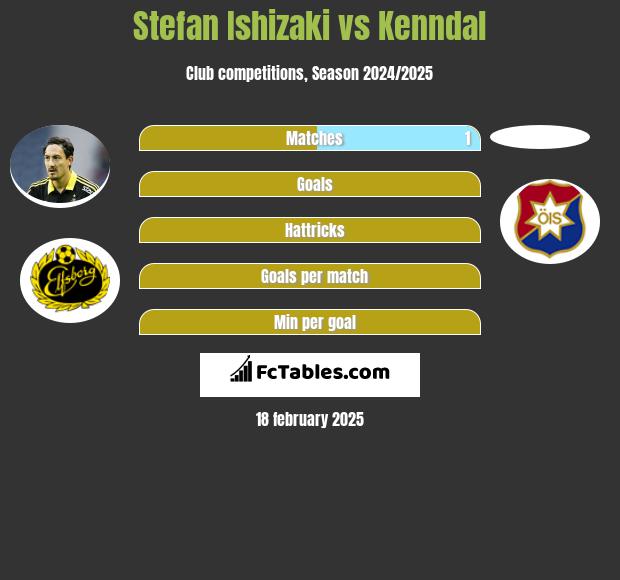 Stefan Ishizaki vs Kenndal h2h player stats