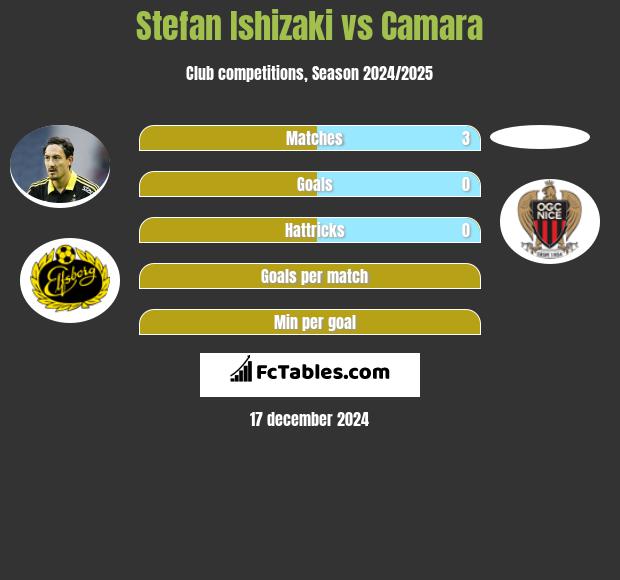 Stefan Ishizaki vs Camara h2h player stats