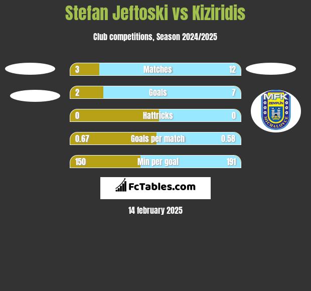 Stefan Jeftoski vs Kiziridis h2h player stats