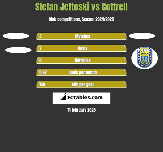 Stefan Jeftoski vs Cottrell h2h player stats