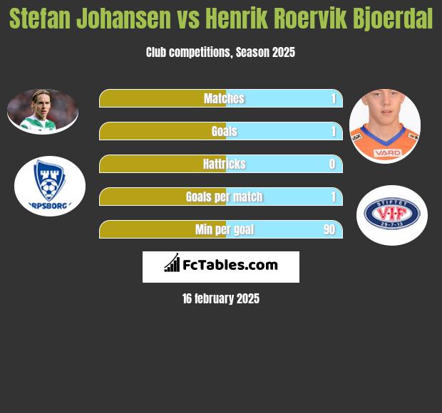 Stefan Johansen vs Henrik Roervik Bjoerdal h2h player stats