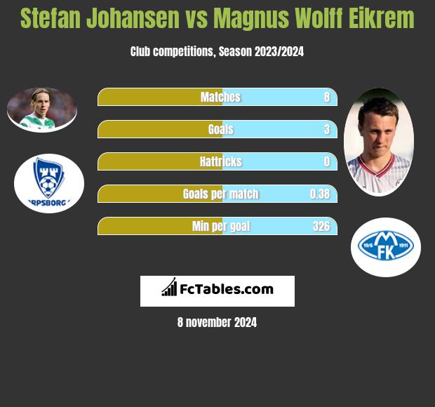 Stefan Johansen vs Magnus Eikrem h2h player stats