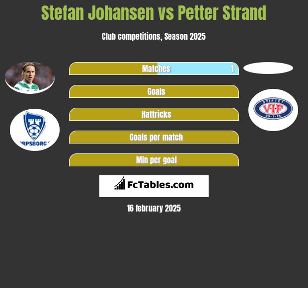 Stefan Johansen vs Petter Strand h2h player stats