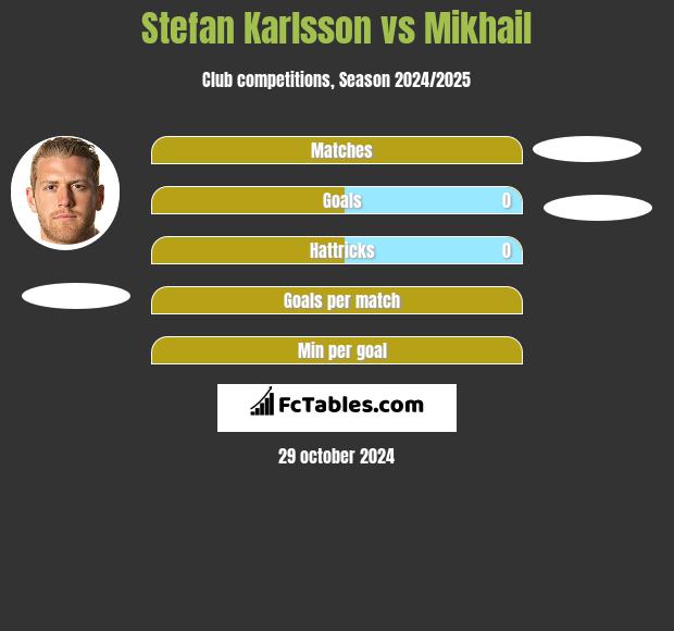 Stefan Karlsson vs Mikhail h2h player stats