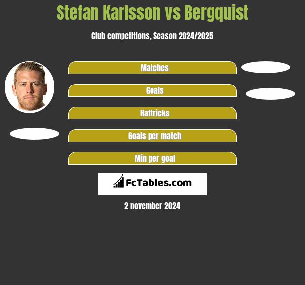 Stefan Karlsson vs Bergquist h2h player stats