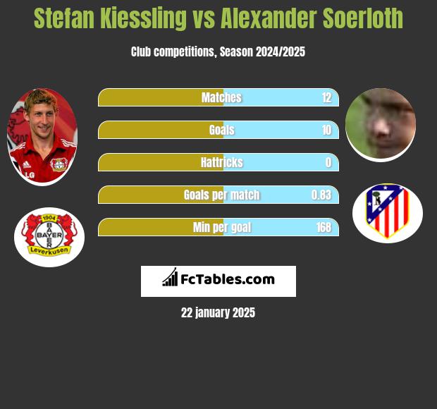 Stefan Kiessling vs Alexander Soerloth h2h player stats