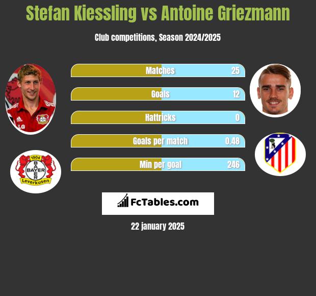 Stefan Kiessling vs Antoine Griezmann h2h player stats