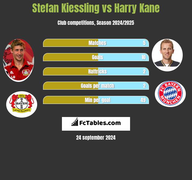 Stefan Kiessling vs Harry Kane h2h player stats