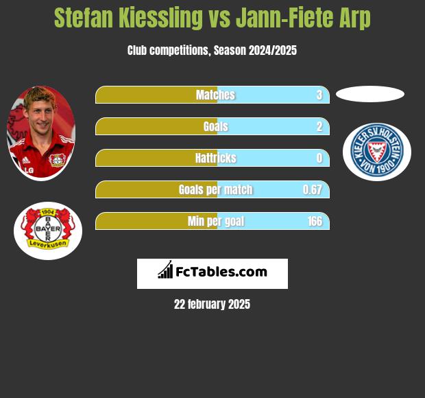 Stefan Kiessling vs Jann-Fiete Arp h2h player stats