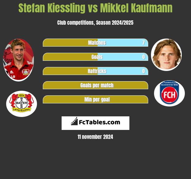 Stefan Kiessling vs Mikkel Kaufmann h2h player stats