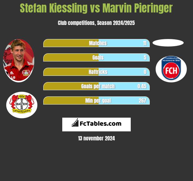 Stefan Kiessling vs Marvin Pieringer h2h player stats