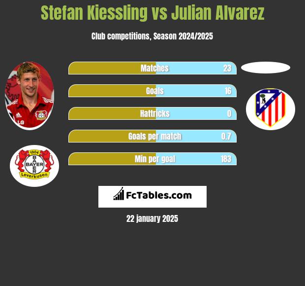 Stefan Kiessling vs Julian Alvarez h2h player stats