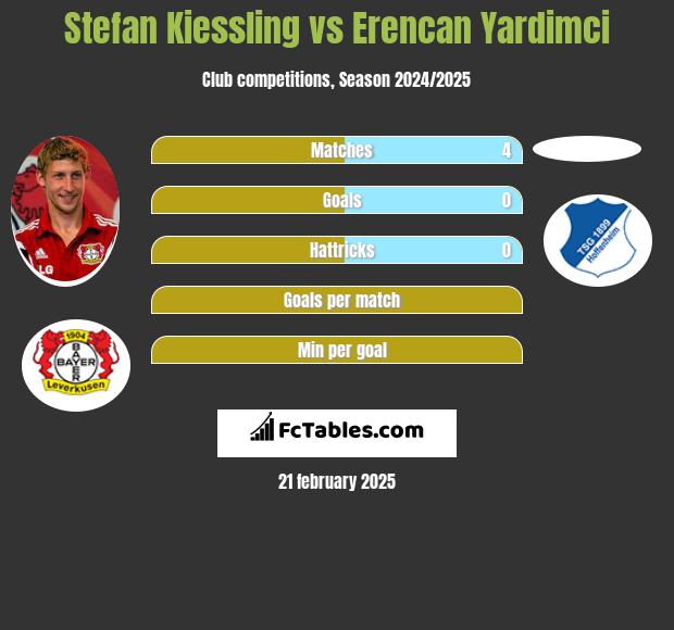 Stefan Kiessling vs Erencan Yardimci h2h player stats