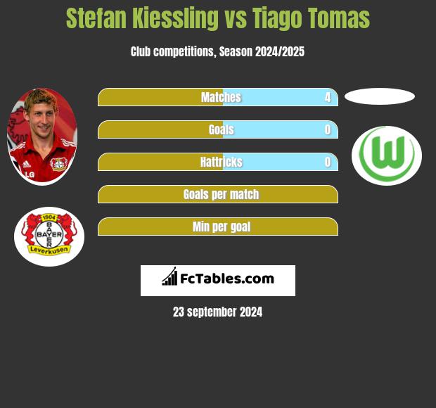 Stefan Kiessling vs Tiago Tomas h2h player stats