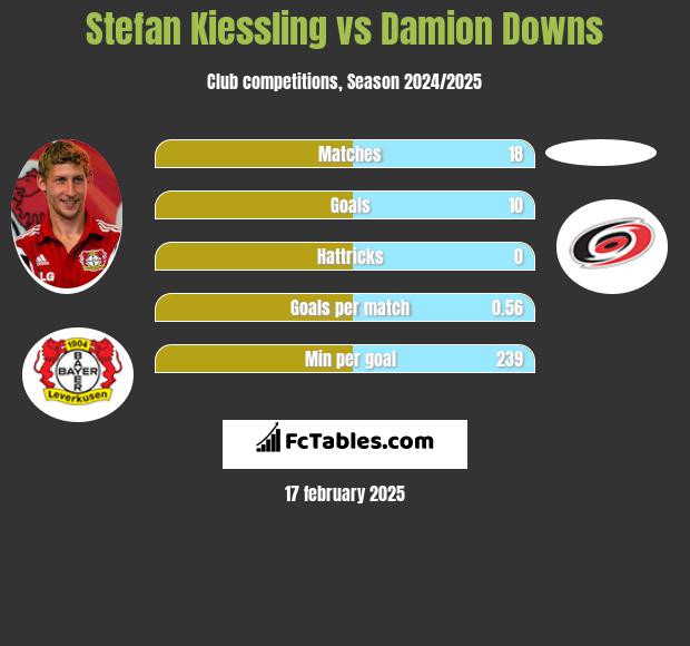 Stefan Kiessling vs Damion Downs h2h player stats