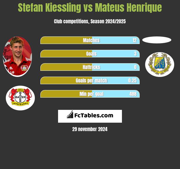 Stefan Kiessling vs Mateus Henrique h2h player stats