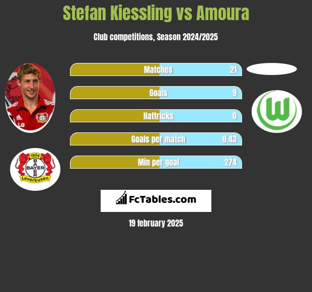 Stefan Kiessling vs Amoura h2h player stats