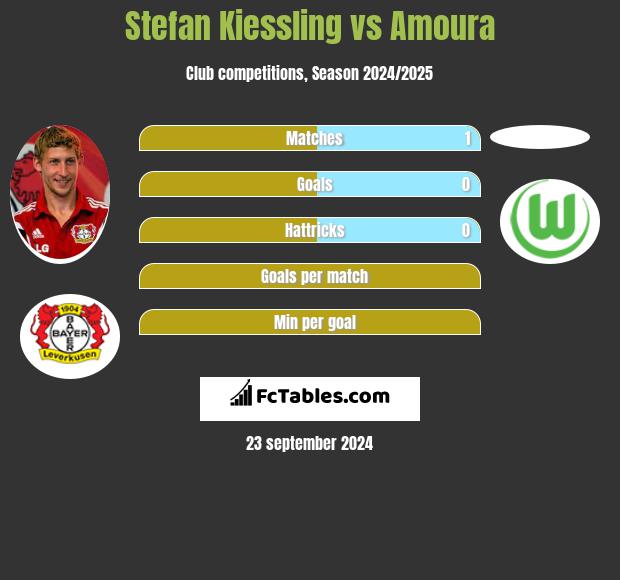 Stefan Kiessling vs Amoura h2h player stats