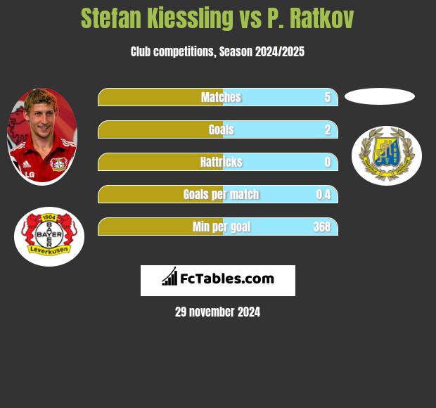 Stefan Kiessling vs P. Ratkov h2h player stats