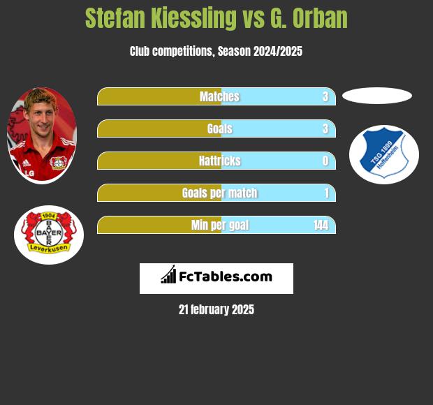 Stefan Kiessling vs G. Orban h2h player stats