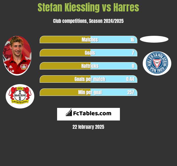 Stefan Kiessling vs Harres h2h player stats