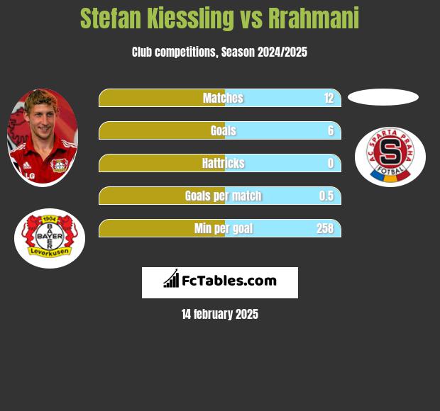 Stefan Kiessling vs Rrahmani h2h player stats