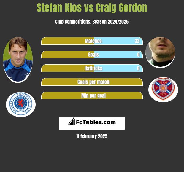 Stefan Klos vs Craig Gordon h2h player stats