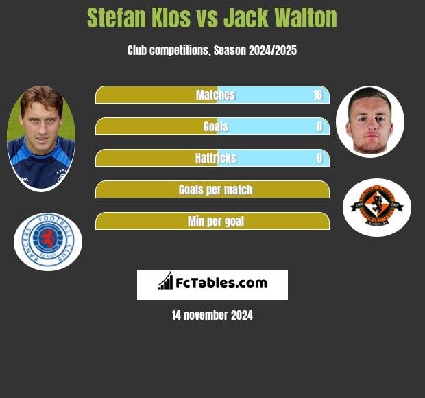 Stefan Klos vs Jack Walton h2h player stats