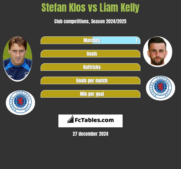 Stefan Klos vs Liam Kelly h2h player stats