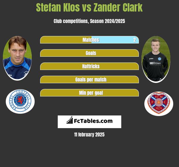 Stefan Klos vs Zander Clark h2h player stats