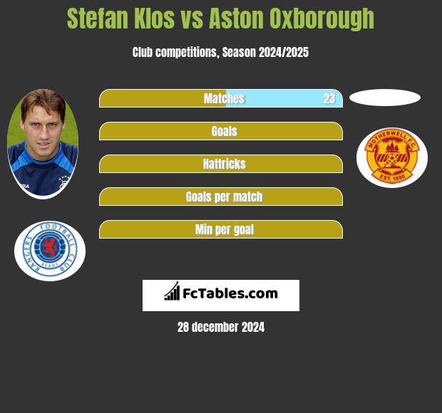 Stefan Klos vs Aston Oxborough h2h player stats