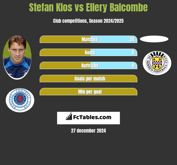 Stefan Klos vs Ellery Balcombe h2h player stats