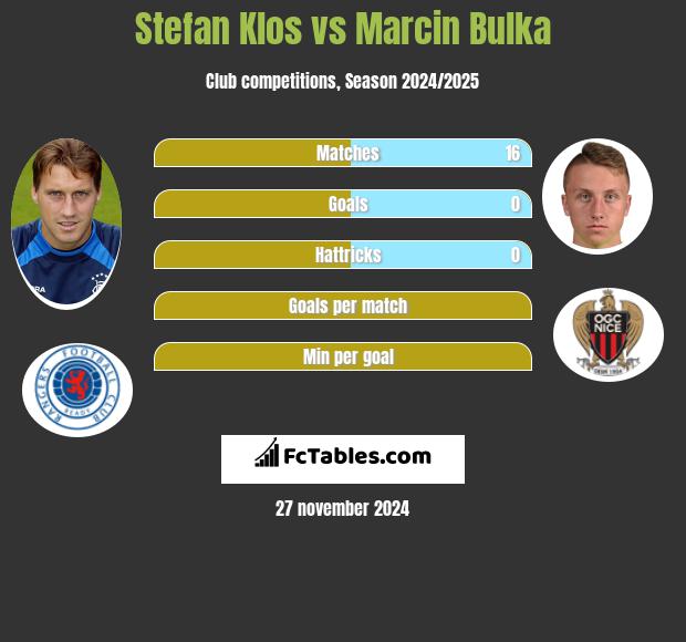 Stefan Klos vs Marcin Bulka h2h player stats