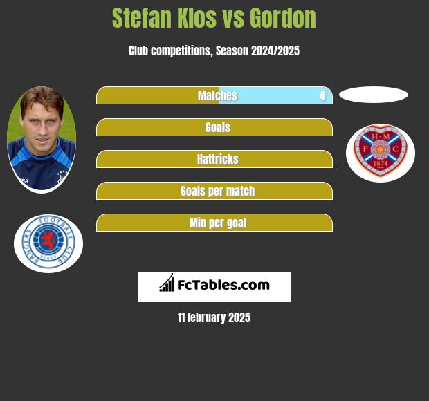 Stefan Klos vs Gordon h2h player stats