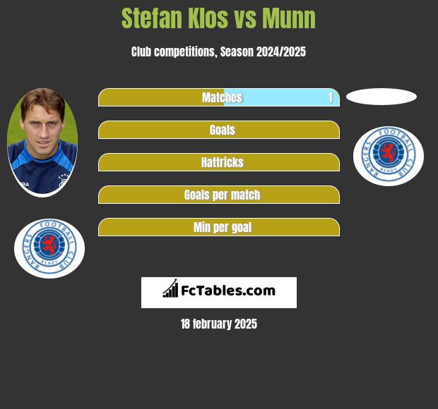 Stefan Klos vs Munn h2h player stats