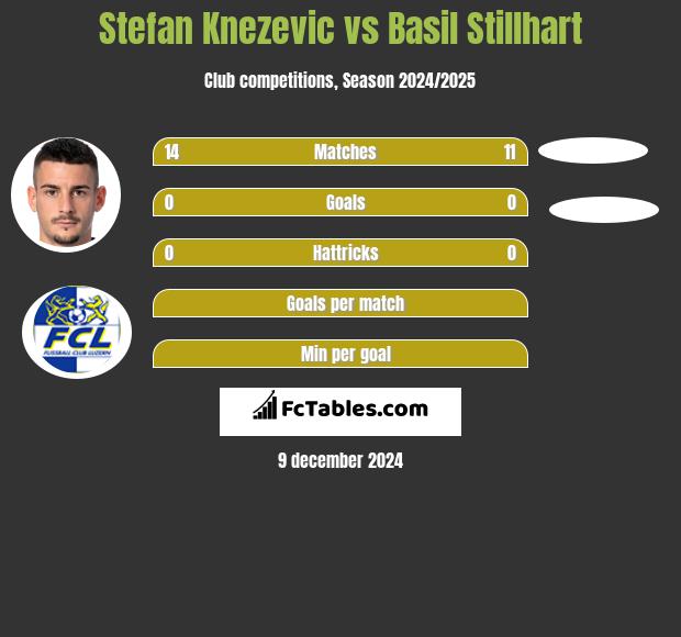 Stefan Knezevic vs Basil Stillhart h2h player stats