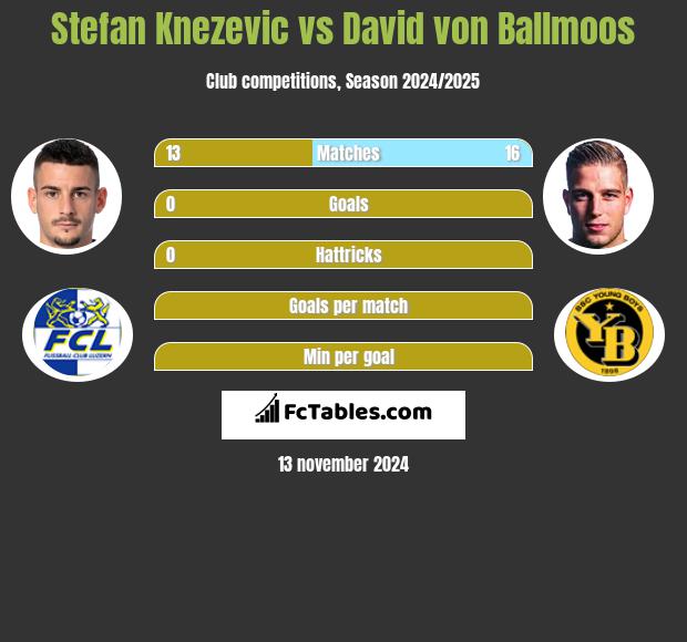 Stefan Knezevic vs David von Ballmoos h2h player stats