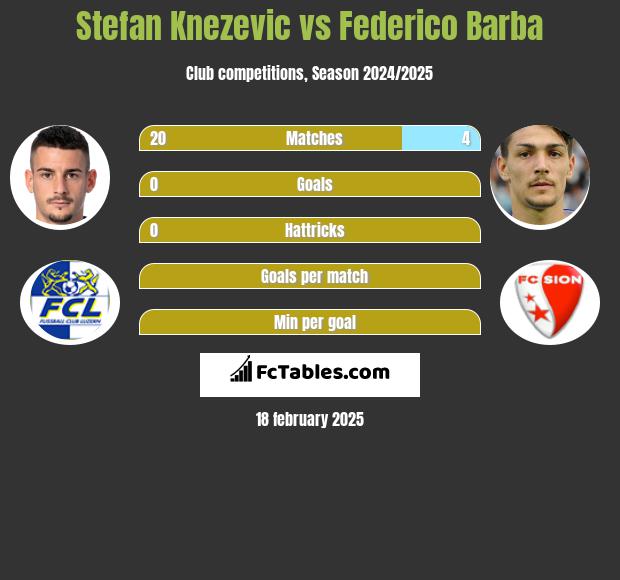 Stefan Knezevic vs Federico Barba h2h player stats