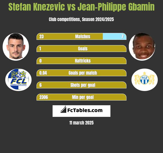 Stefan Knezevic vs Jean-Philippe Gbamin h2h player stats