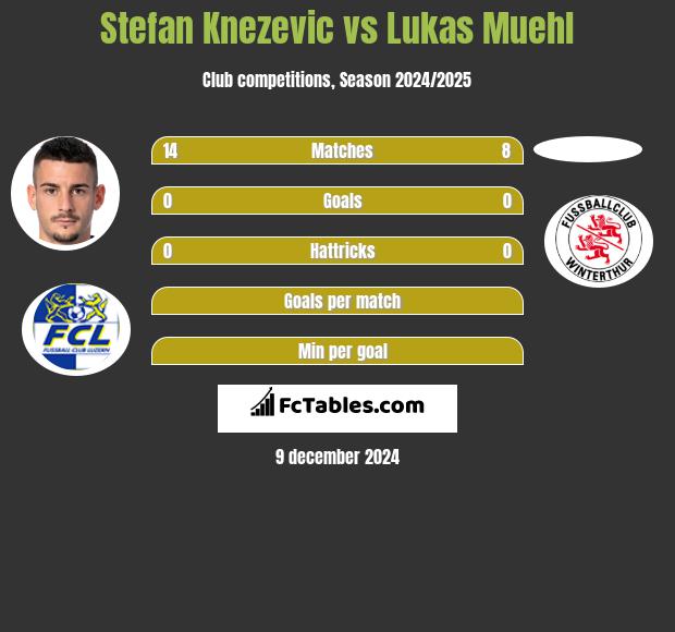 Stefan Knezevic vs Lukas Muehl h2h player stats