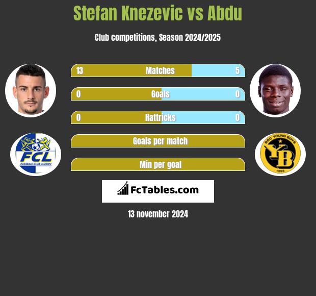 Stefan Knezevic vs Abdu h2h player stats