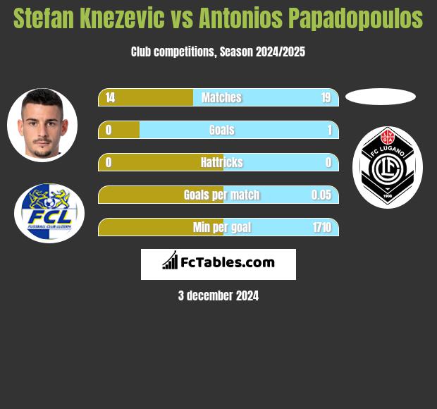 Stefan Knezevic vs Antonios Papadopoulos h2h player stats