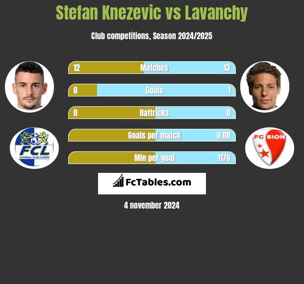 Stefan Knezevic vs Lavanchy h2h player stats