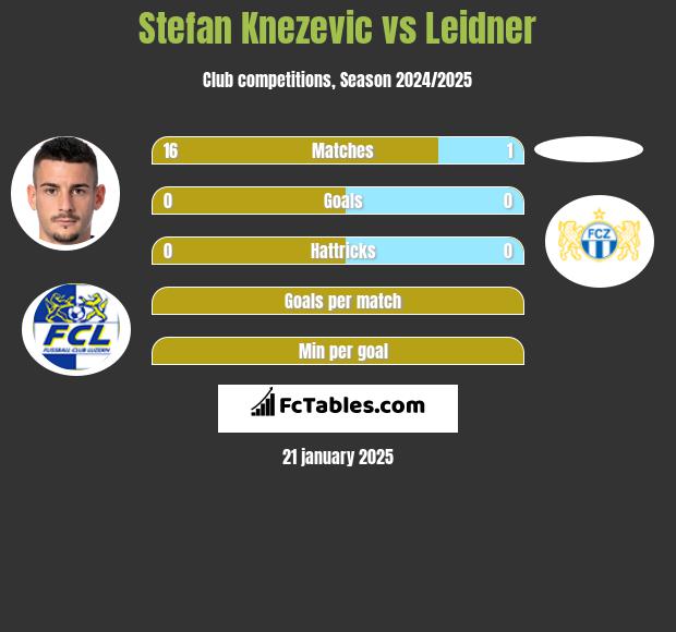 Stefan Knezevic vs Leidner h2h player stats