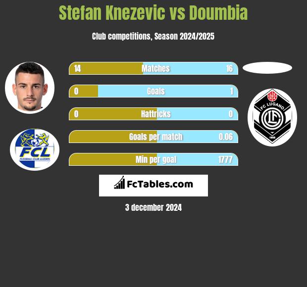 Stefan Knezevic vs Doumbia h2h player stats