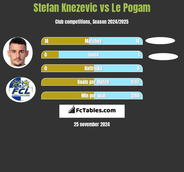 Stefan Knezevic vs Le Pogam h2h player stats