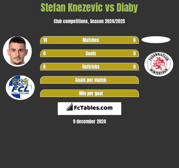 Stefan Knezevic vs Diaby h2h player stats