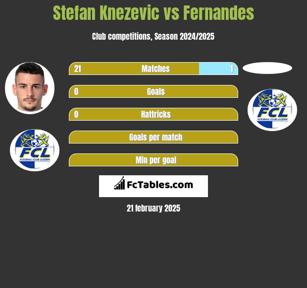 Stefan Knezevic vs Fernandes h2h player stats