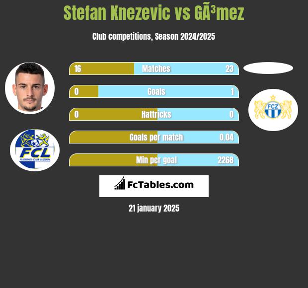 Stefan Knezevic vs GÃ³mez h2h player stats