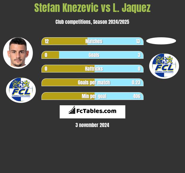 Stefan Knezevic vs L. Jaquez h2h player stats